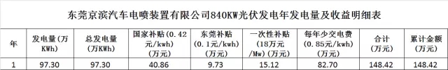 工廠光伏發(fā)電收益分析