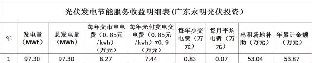 光伏發(fā)電節(jié)能服務(wù)收益分析