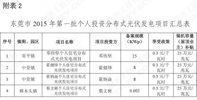 東莞光伏發電補貼